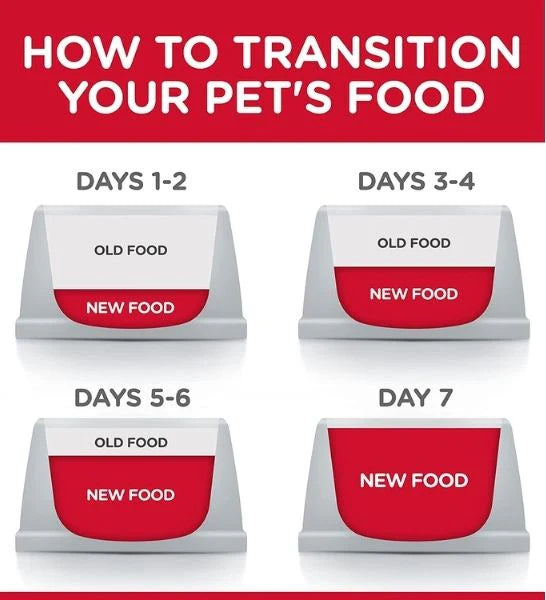 Diagram showing how to transition a pet's food over 7 days with red and white containers.