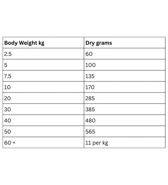 Table showing dry weight in grams for different body weights in kilograms.