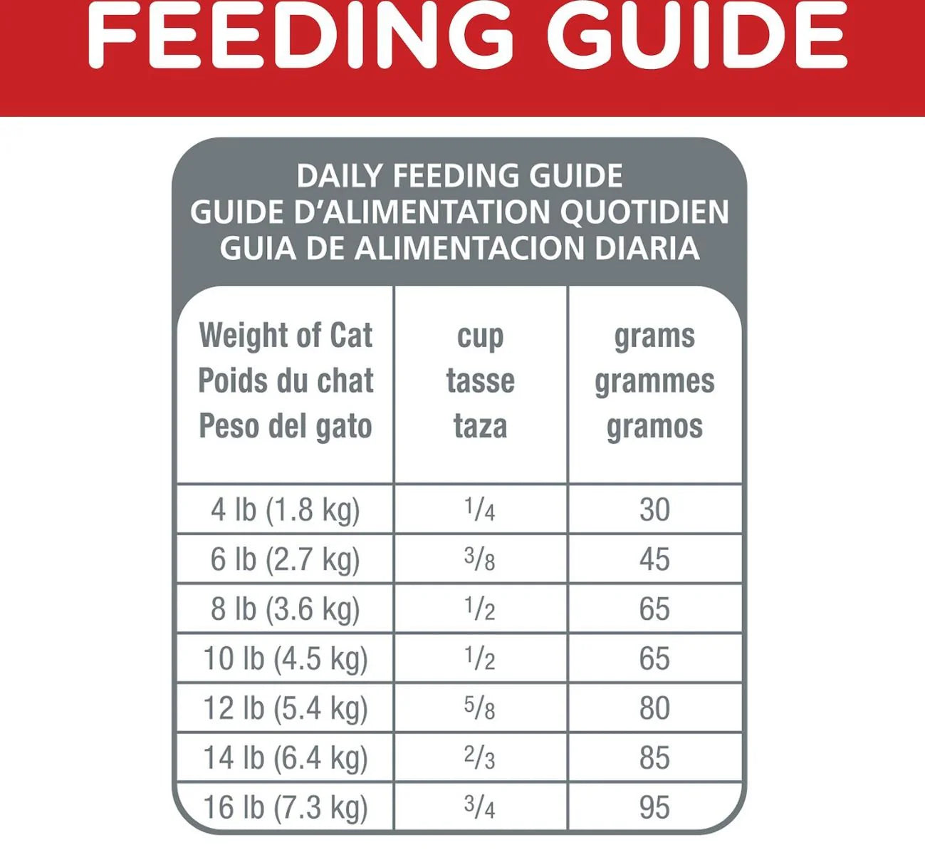 Cat food feeding guide chart with weight and cup measurements on a white background