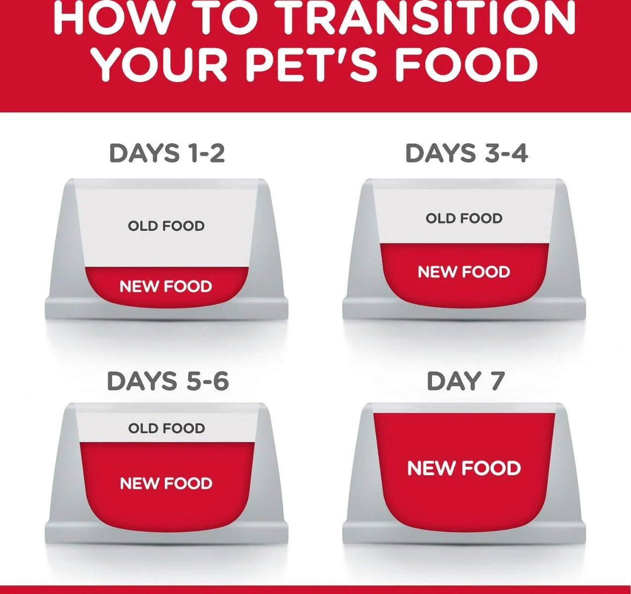Diagram showing how to transition pet food over 7 days with red and gray containers.